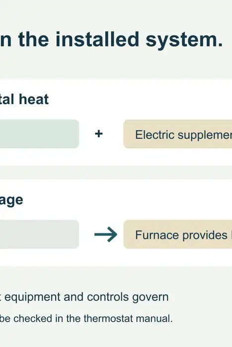 Original conceptual diagram: electric supplemental heat may assist the compressor; a dual-fuel backup stage may replace compressor heat. Exact controls govern.