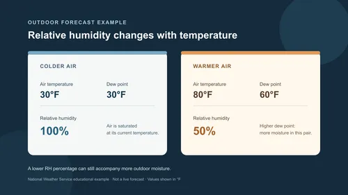 Two National Weather Service examples compare 30 degrees Fahrenheit with a 30-degree dew point and 100 percent relative humidity, and 80 degrees with a 60-degree dew point and 50 percent relative humidity.