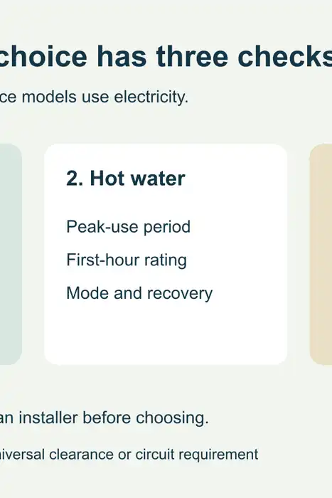 Original decision diagram linking a heat-pump water-heater choice to three separate checks: room and airflow, hot-water delivery, and electrical operating modes.