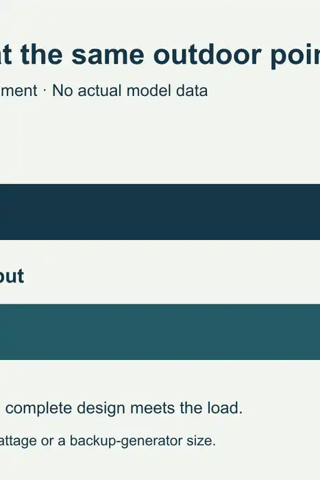 Hypothetical example at the same outdoor design temperature: a home needs 28,000 Btu per hour and the proposed system supplies 24,000, leaving a 4,000 Btu per hour gap.