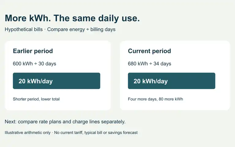 Original comparison chart showing 600 kilowatt-hours over 30 days and 680 over 34 days both equal 20 kilowatt-hours per day.