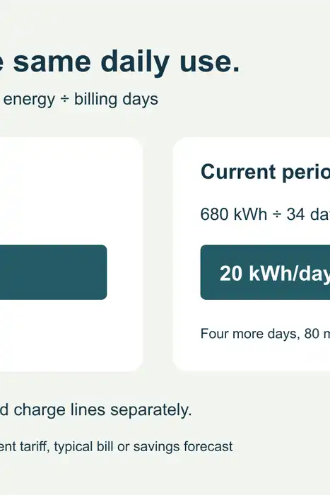Original comparison chart showing 600 kilowatt-hours over 30 days and 680 over 34 days both equal 20 kilowatt-hours per day.