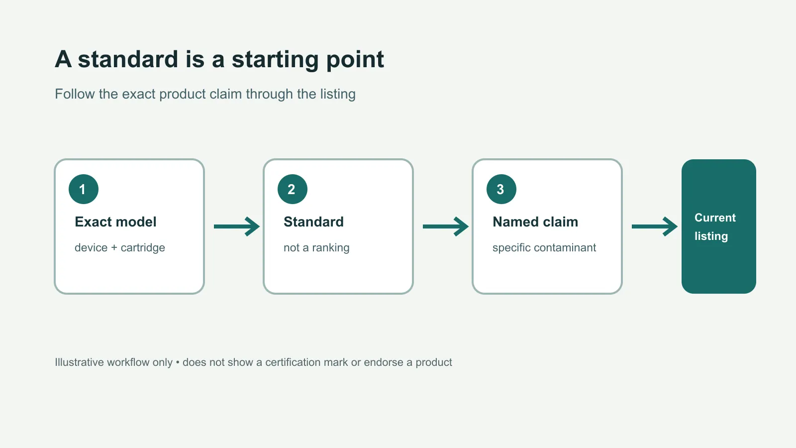 Illustrated four-step check from exact water-filter model to standard, named claim and current listing.