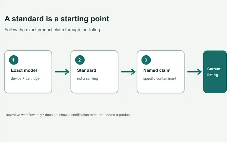 Illustrated four-step check from exact water-filter model to standard, named claim and current listing.
