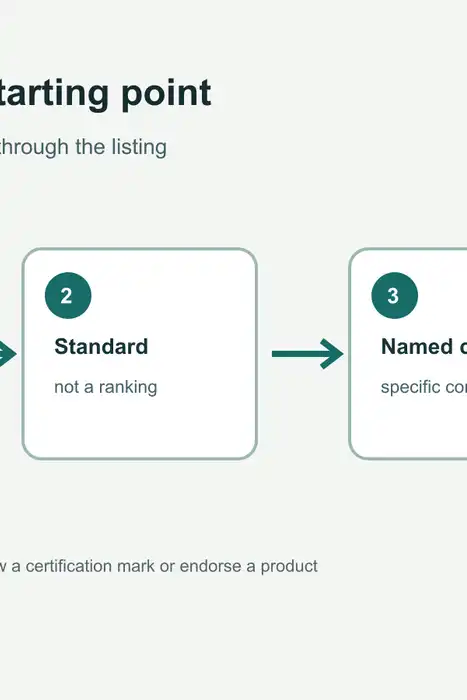 Illustrated four-step check from exact water-filter model to standard, named claim and current listing.