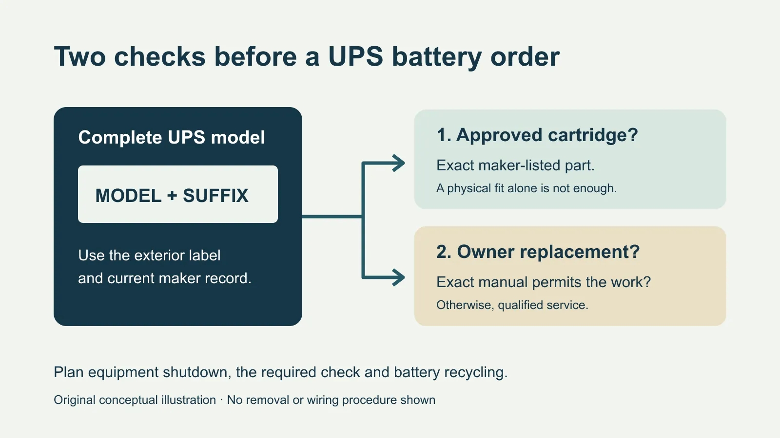 Original diagram connecting an exact UPS model to two separate checks: approved battery cartridge and permission for owner replacement.