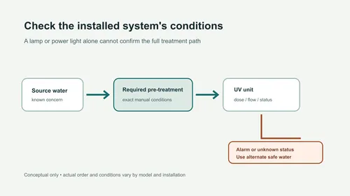 Conceptual UV treatment path showing model-specific pretreatment and a branch to alternate water when an alarm or uncertain status occurs.