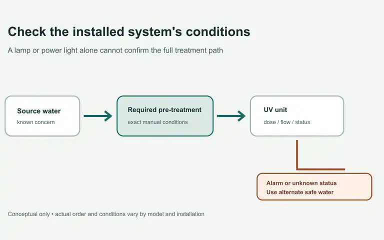 Conceptual UV treatment path showing model-specific pretreatment and a branch to alternate water when an alarm or uncertain status occurs.